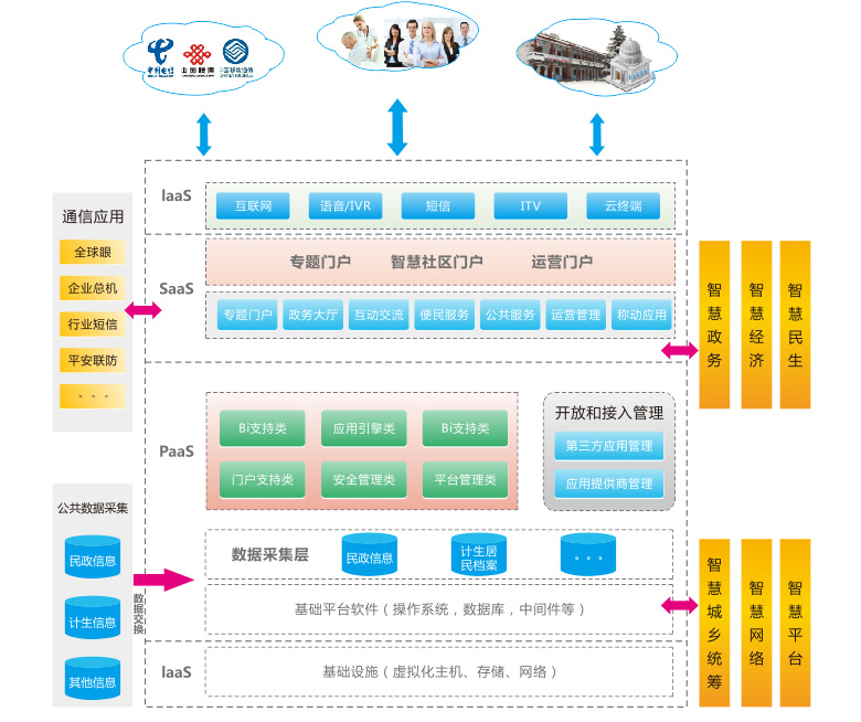 智慧社区